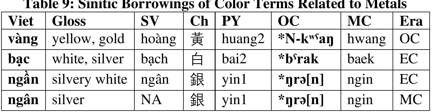 4. Historical Sociolinguistic Implications  Metal terms frequently develop senses as color, which gives an additional means of assessing the borrowing of such terms (see Table 9) in terms of both timing and sociocultural circumstances. There is sufficient archaeological and textual data to clarify details of circumstances and timing of borrowing of metals, metallurgy, and hence terms for metals themselves from Sinitic into not only Vietic but also Tai and Hmong- -Mien (cf. Alves 2014, Alves 2016:265-267). First, during the Han Dynasty, both i huang ‘yellow’  and -{ bai ‘white’ were also the terms, in combination with 4 jin ‘metal’, to refer to gold  and silver respectively. ESV has precisely these two items, and the archaeological evidence hus supports this as coming from the LOC period. The semantic relationship between yellow and gold and between white and silver is reasonably perceptible. Also, regarding he word #& yin for ‘silver’, there is another doublet, with a tone difference, level versus  falling (noted in § 3.2). In SV words with sonorant initials, the low yang tones merged with he yin tone, but in the earlier period, they were still distinguished. The result is a semantic distinction in which the older term has retained only a sense of color, while the later borrowing is more related to the metal and currency.  