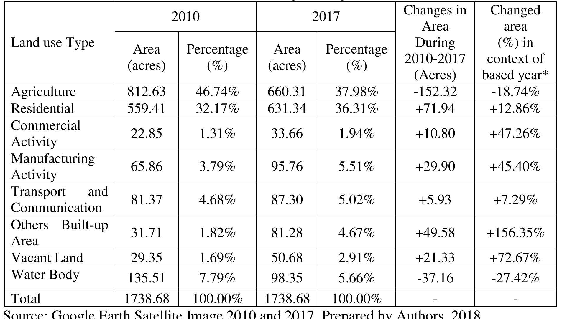 Land Use Table Example Land use change during 2010-2017 prepared land use map data