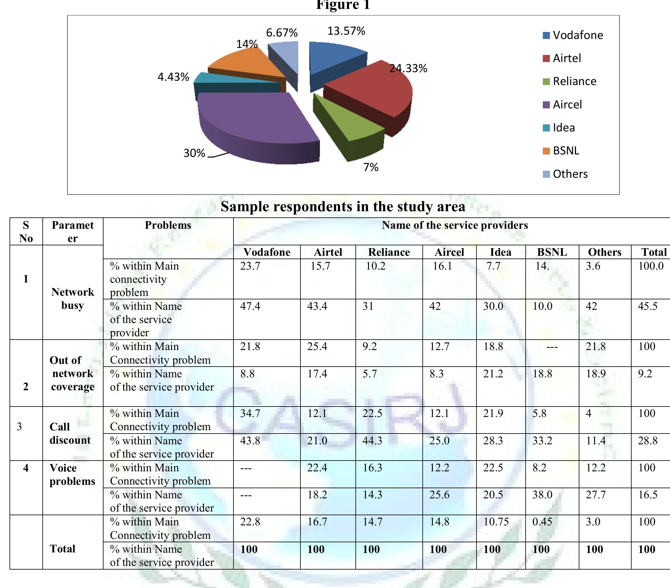 (PDF) A STUDY ON THE EFFECTIVENESS OF MOBILE NETWORK SERVICE PROVIDERS ...