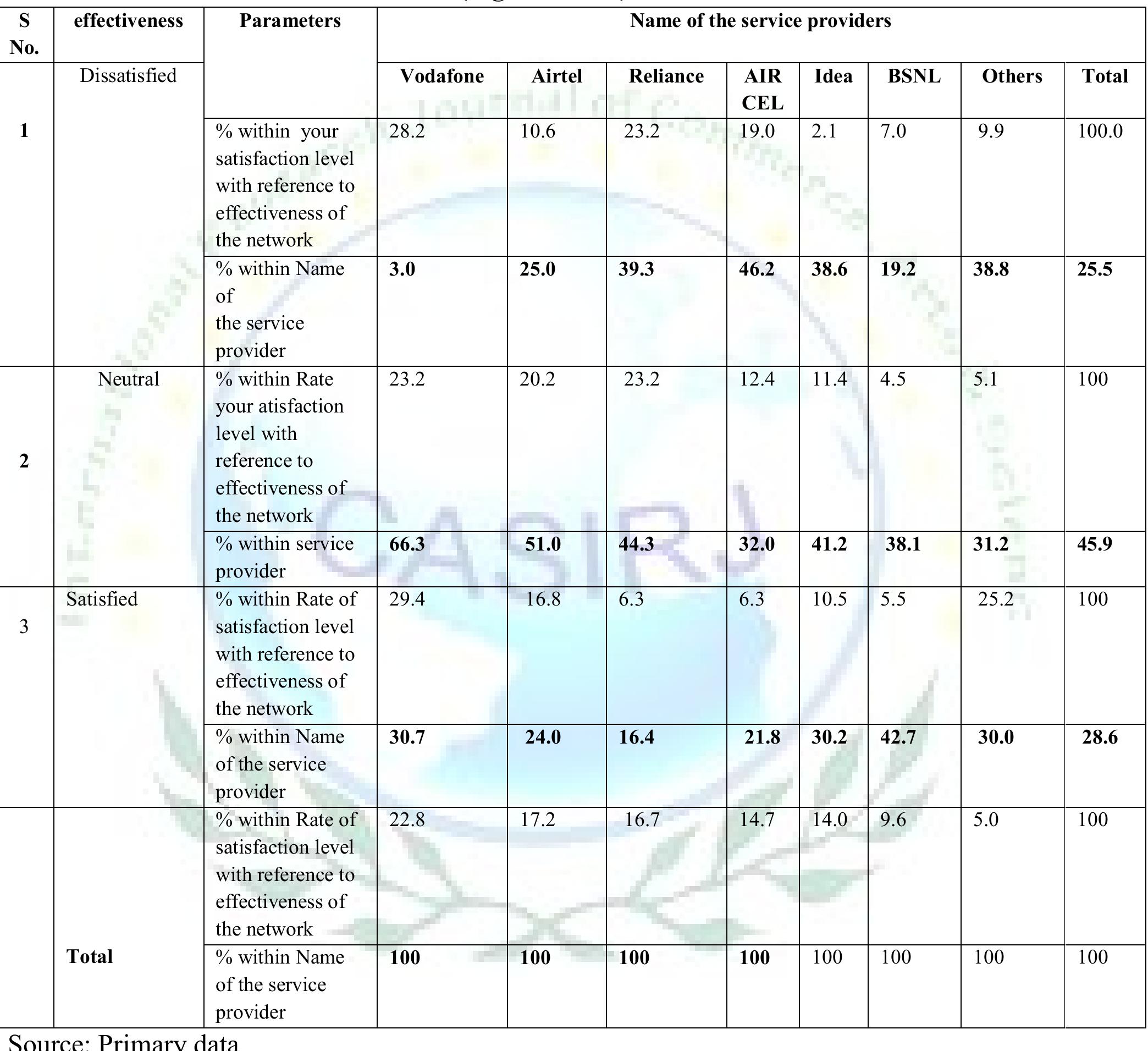 (PDF) A STUDY ON THE EFFECTIVENESS OF MOBILE NETWORK SERVICE PROVIDERS ...