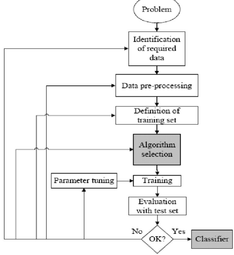 (PDF) Study of Supervised Learning and Unsupervised Learning