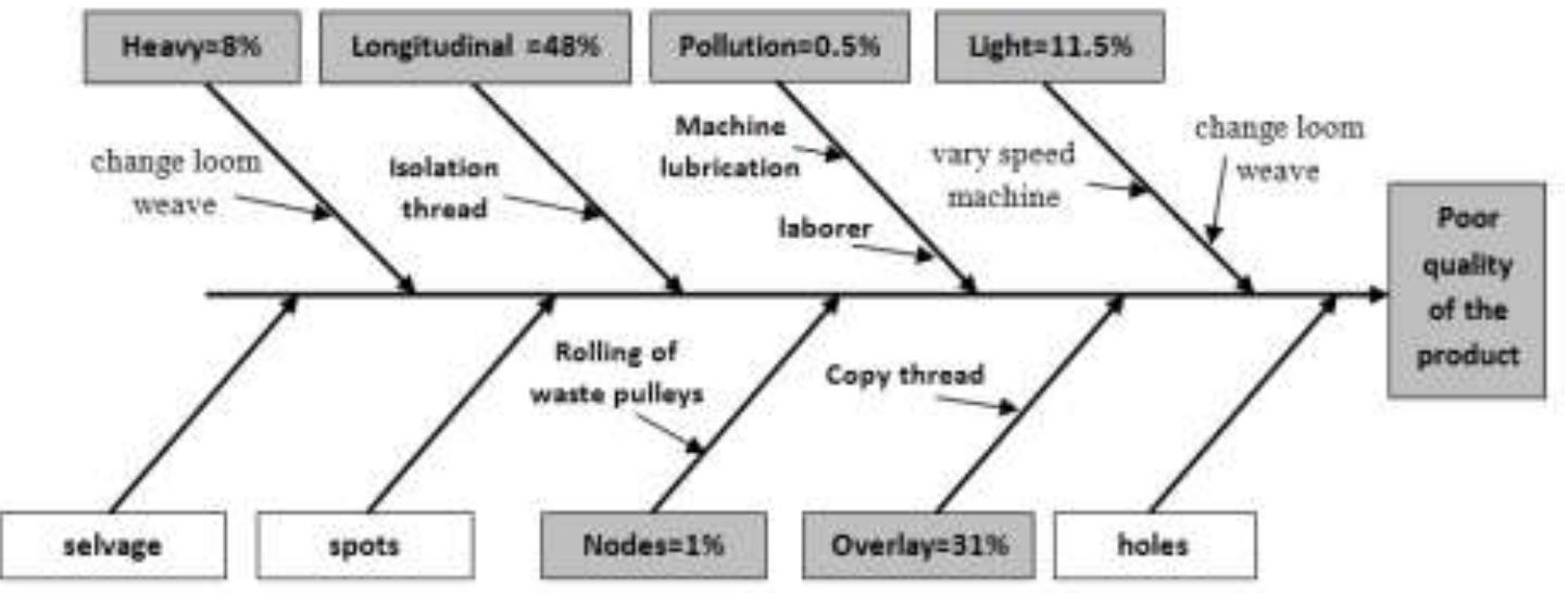 Increasing Defects Product p, figure (9) shows that six types of defects