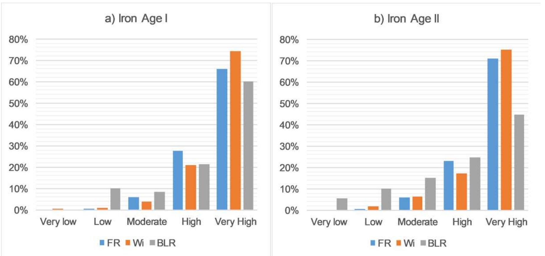 Figure 4. The surface percentage of each probability class  Figure 5. The archaeological surface percentage within each probability class 