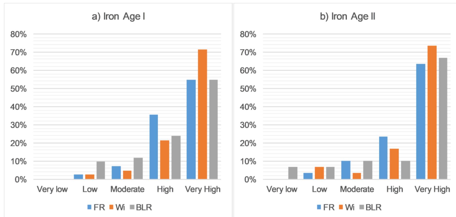 Figure 6. The archaeological sites percentage within each probability class 
