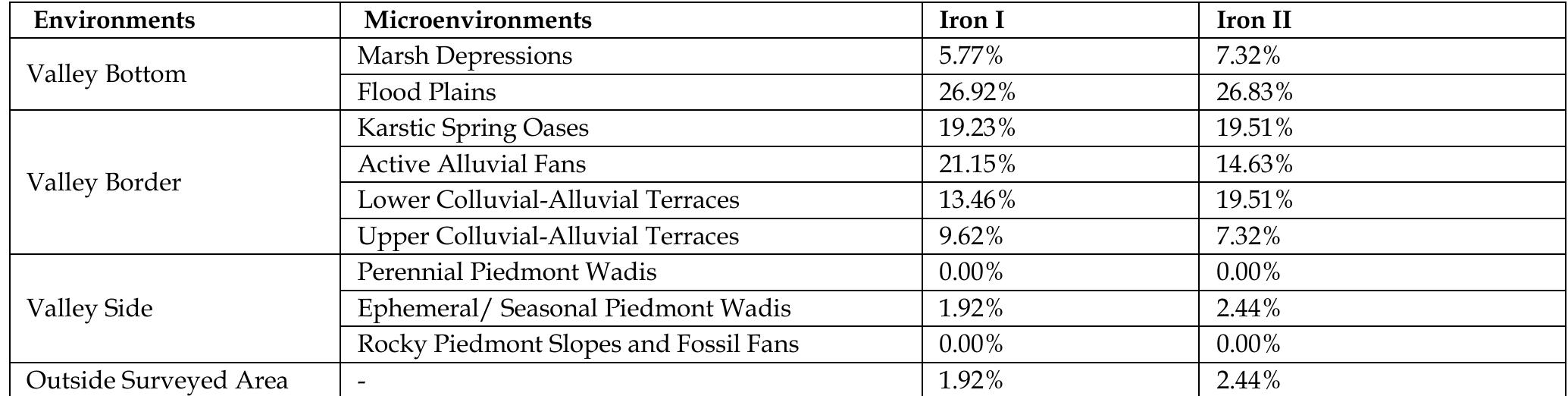 Table 1. The distribution of Iron Age sites according to Microenvironments (after Marfoe 1998, p. 222, fig. 48)  Table 2. List of Iron Age (I-II) settlements in the Bekaa along with their updated size and coordinates. 