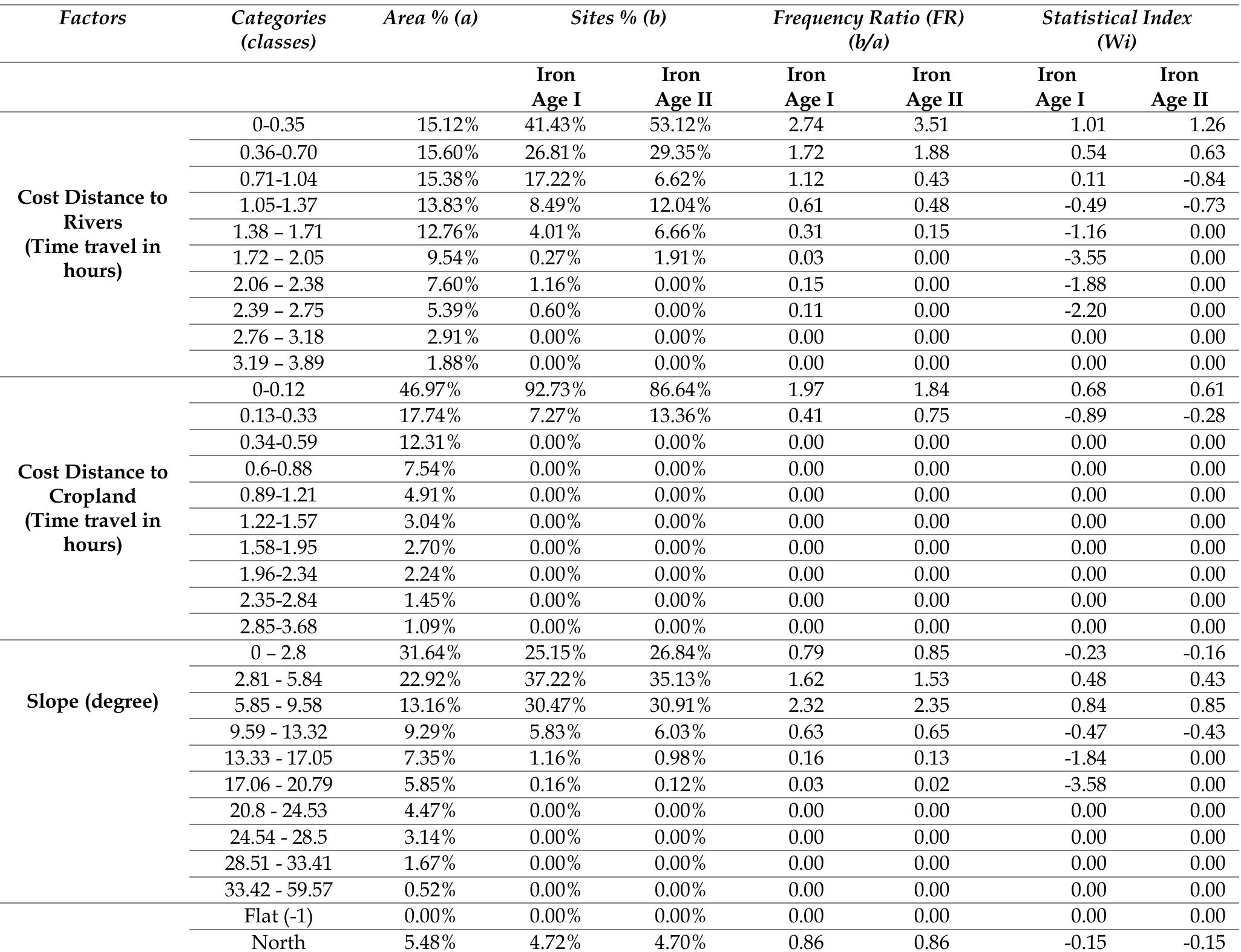 Table 3. Frequency Ratio and Statistical Index values assigned to the categories (classes) of each factor.  The Wi method is an extensively used model in the field of geosciences and landslide susceptibility mapping (Yalcin et al., 2011). It has not been applied to APM up to this date. It aims to show in this case a statistical relationship between the distribution of Iron Age settlements and the selected geo- environmental factors. A weight value is therefore assigned to each category (class) of these factors. This is done by computing the natural logarithm of the archaeological density in each category (class), divided by the archaeological density inside the whole factor (Table 3). Positive values are assigned to a higher than average archaeological density, while negative values indicate a lower than normal frequency (Rautela & Lakhera, 2000; Van Westen,  