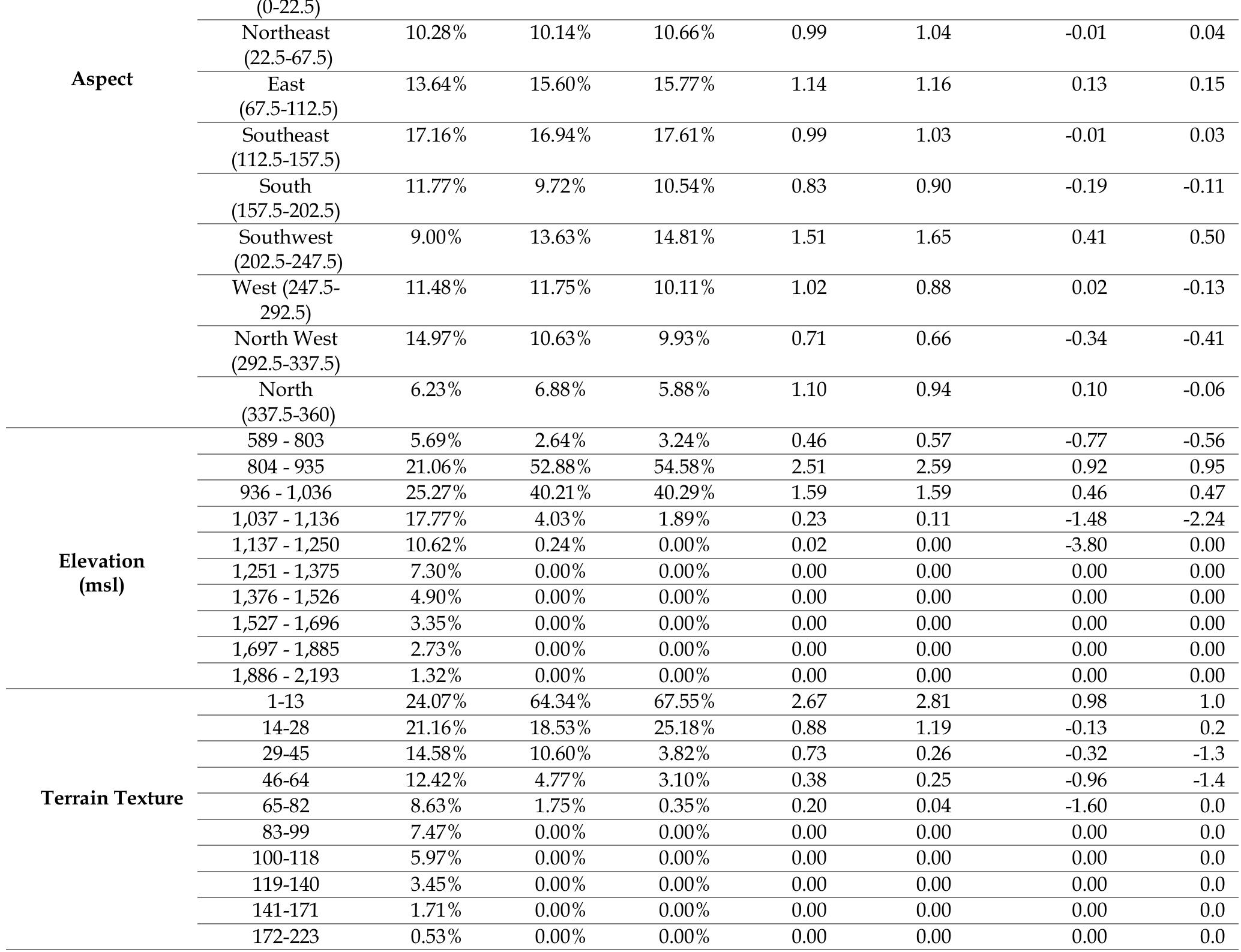 3.4.3. Binary Logistic Regression Model (BLR)  the linear combination, Z = Bo + B1.X1 + Bz.X2 +...+ Bn.Xn; Bo is the intercept or the constant of the model; Bn is the slope coefficient of the regression model, and X is the value of the selected independent variable. The logistic regression was computed using the Statistical Package for the Social Sciences (SPSS). The Forward Likelihood Ratio method was chosen to define the most significant independent variables to use in modelling the predictive map with Sig. values lower than 0.05. The accuracy of the model was assessed using the Omnibus tests of model coefficients to test whether the new models, including the independent variables, are different from the base model with the intercept. The results show an enhancement in the accuracy of both Iron Age I and II models as can be seen with the high chi- squared values and sig. values less than 0.05 (Table ). The Hosmer and Lemeshow test was also used to examine the goodness of fit of the model. Low Chi- squared values with larger Sig. values (closer to 1) indicate a good logistic regression model fit (Hosmer & Lemeshow, 2000) (Table 5). The pseudo-r-squared statistic Nagelkerke's R2 was also calculated to evaluate the capacity of the independent variables in   BLR is a commonly used predictive analysis equation in APM (Holton Jr, 2014; Vaughn & Crawford, 2009; Wachtel et al., 2018; Zhu et al. 2018). It examines the relationship between a binary dependent variable which in this case is the presence or absence of archaeological sites, and a set of an independent variables (the six geo-environmental factors). The latter could be continuous, categorical, or binary and do not necessarily have a normal distribution. The logistic regression function will model the probability of occurrence of an event in a binary outcome, namely the presence or absence of archaeological sites based on the selected factors (predictors variables). The predicted probabilities are then translated using a sigmoid cost function to values constrained between 0 and 1, as explained in the equation below (Hosmer & Lemeshow, 2000):  