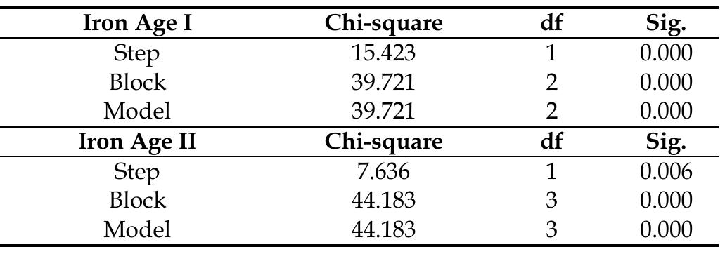 Table 5 Hosmer-Lemeshow goodness-of-fit test  Table 4 Omnibus Tests of Model Coefficients 