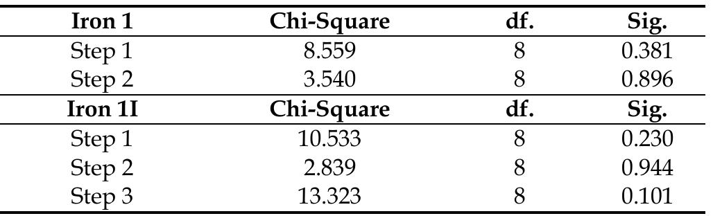4, RESULTS AND DISCUSSION  The final APMs generated using the methods above were classified into five probability classes: very low, low, moderate, high, and very high using natural breaks of Jenks (Figure 3). In terms of evaluating the precision of the computed predictive maps, defined by Verhagen (2008) as the capacity of the model to narrow down the limit of the area with he highest probability, the results show that the FR models exhibit the best results for Iron Age I sites with 16.66% of the total surface of the study. As for ron Age II sites, the BLR model seems to outperform the other models with a percentage of 11.69 (Figure 4). In terms of assessing the accuracy of he models, defined as the ability of the highest probability area to capture most of _ the archaeological sites (Verhagen, 2008), the calculation was first performed based on the distribution percentage of archaeological site surfaces. The results show a better performance for the Wi method in both Iron Age I and II sites with respectively 74.53% and 74.97% of the total archaeological surface falling in the Very High Probability Class (Figure 5). The number-based distribution percentage of  