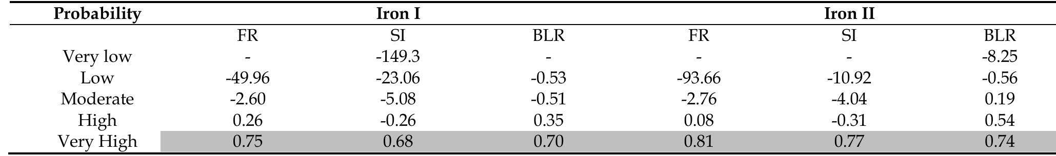 Table 7 Kvuamme’s Gain values based on the percentage of the observed number of archaeological sites  Table 6. Kvuamme’s gain values based on the percentage of the observed surface of archaeological sites 