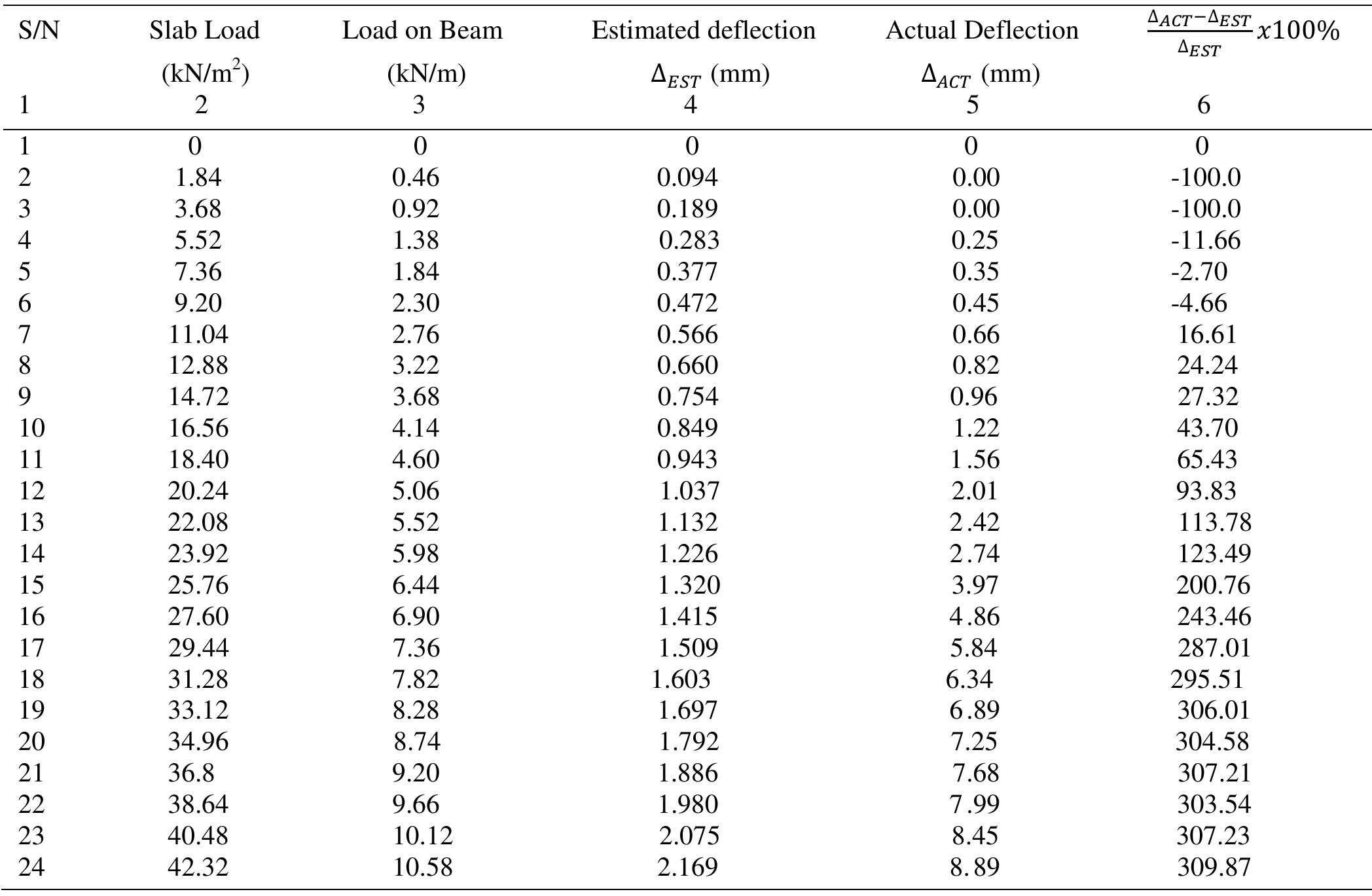 Load, deflection