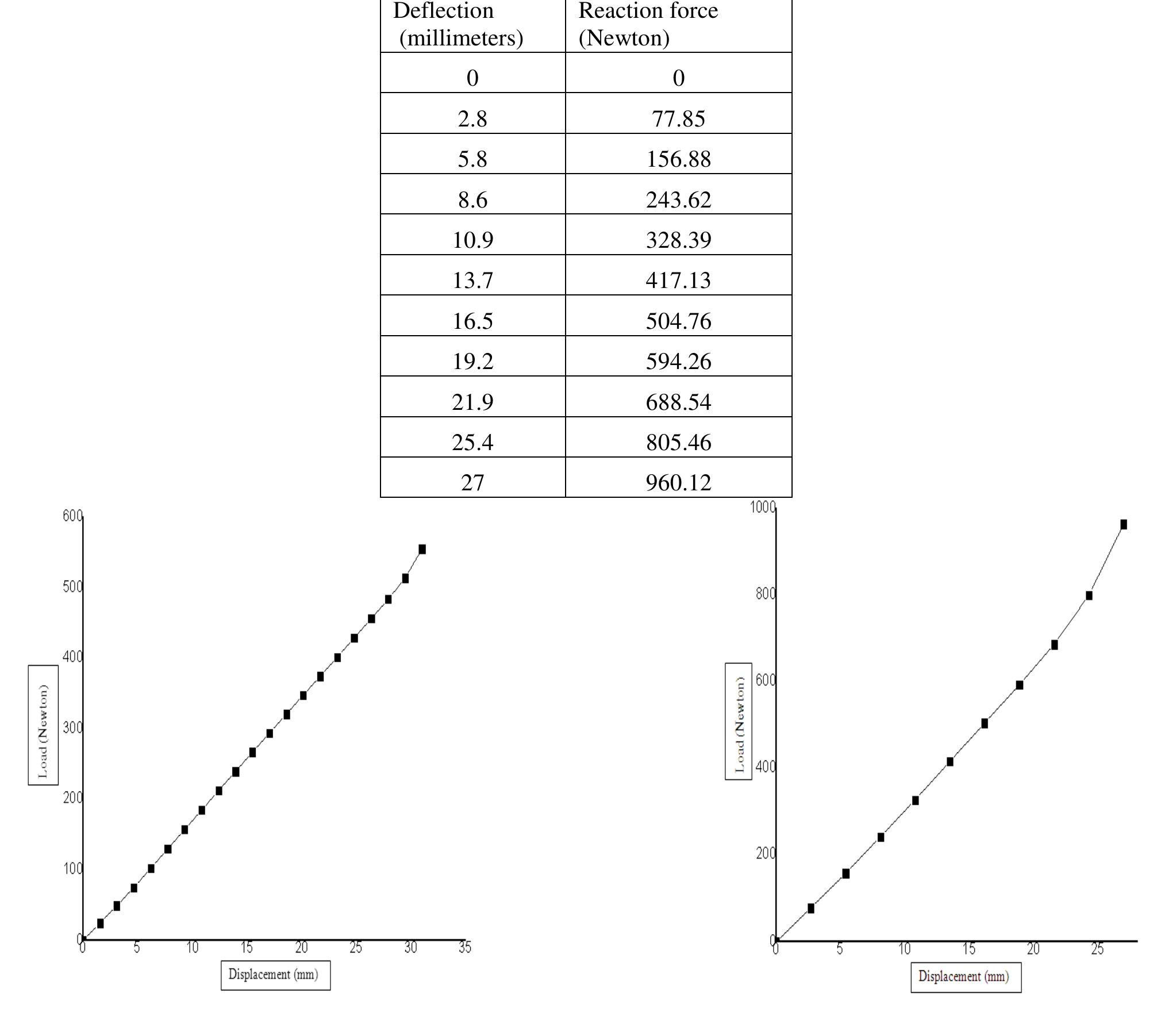 (PDF) Finite Element Analysis-Modeling and simulation of coil springs