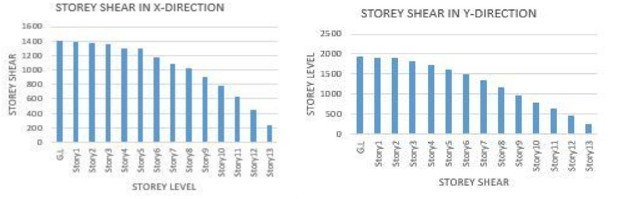 Figure 4 - Analysis of Structure with Transfer Slab