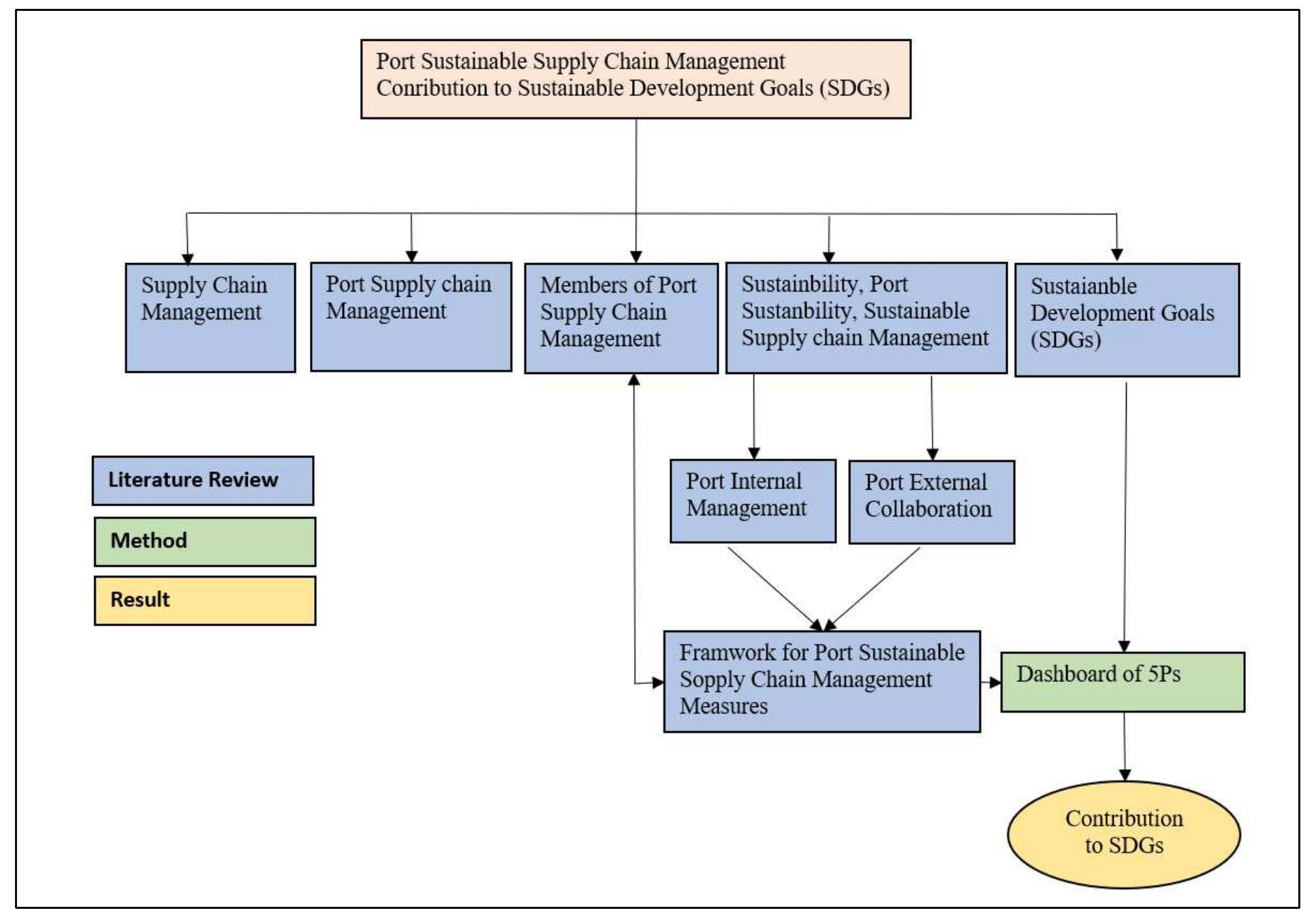 (PDF) Framework for Port Sustainable Supply Chain Management and its ...