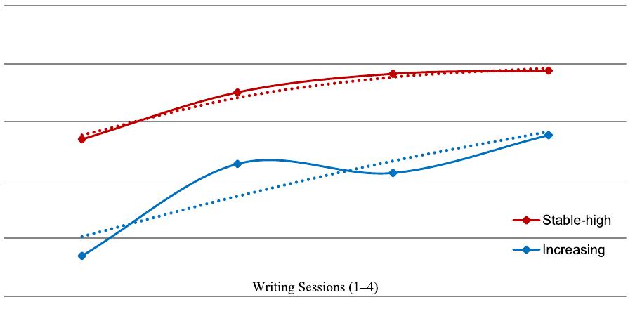 Fig. 1. Self-distancing trajectories by GBTM and global self-distancing scores.
The relationship between self-distancing and pre-intervention peer problems are shown in Table 1. The traditional expressive
writing (EW) and cognitive expressive writing (CEW) condition participants did not differ in terms of trajectory fit for the low peer
problems group, but did for the high peer problems group. In fact, the traditional EW condition participants were more likely to
belong to the stable-high trajectory, whereas the CEW condition participants were more likely to belong to the increasing trajectory.
For the increasing trajectory, hierarchical multiple regressions were performed according to a step-wise procedure, including the