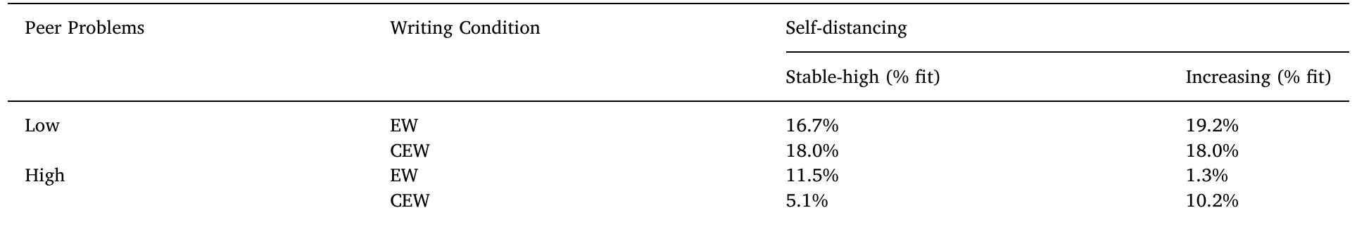 Trajectory fit: Peer problems, writing condition, and self-distancing.
Note. The continuous peer problems (PP) variable was recoded as a dummy variable on the basis of the overall sample mean (= 2.00) (i.e., low PP scores: 0-1; high
PP scores: 2-5) (see Travagin et al., 2016, for further details).
Table 1