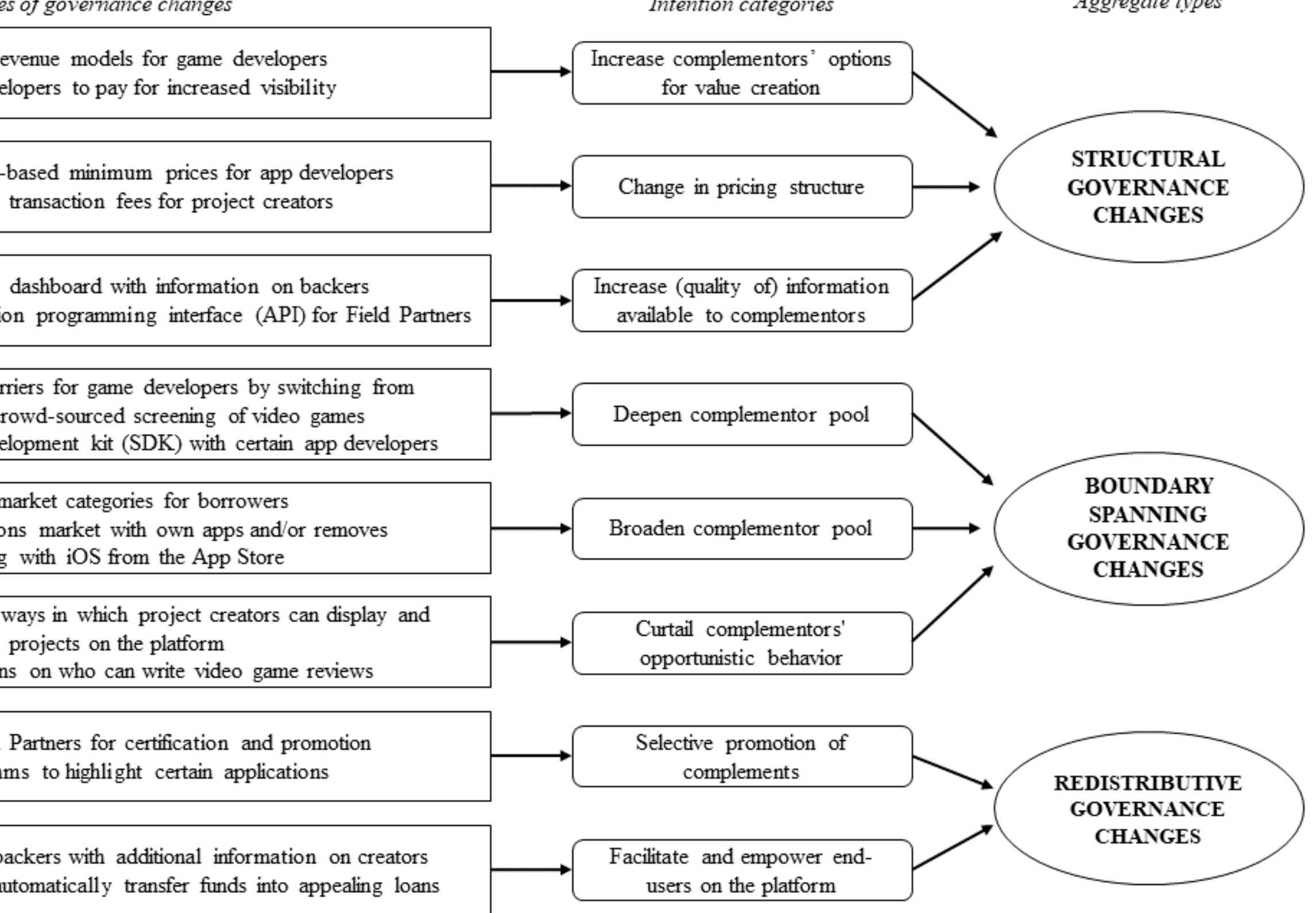 Figure 2 - The coevolution of platform dominance and