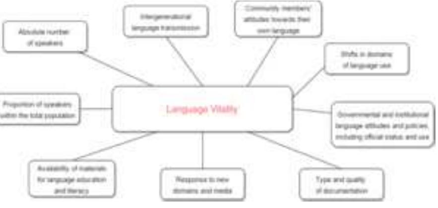 (PDF) Language revitalization