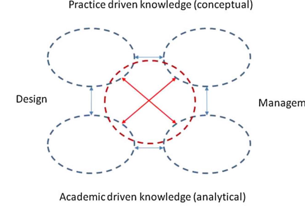(PDF) The Evolution of the Design Management Field: A Journal Perspective