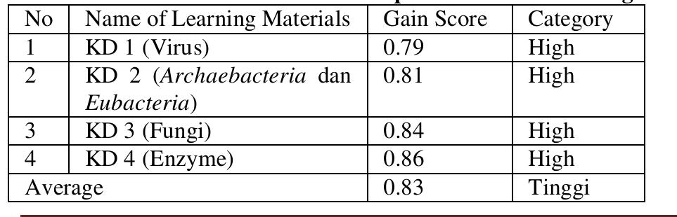 Table 3 - Development of Biology Modules with Think Pair