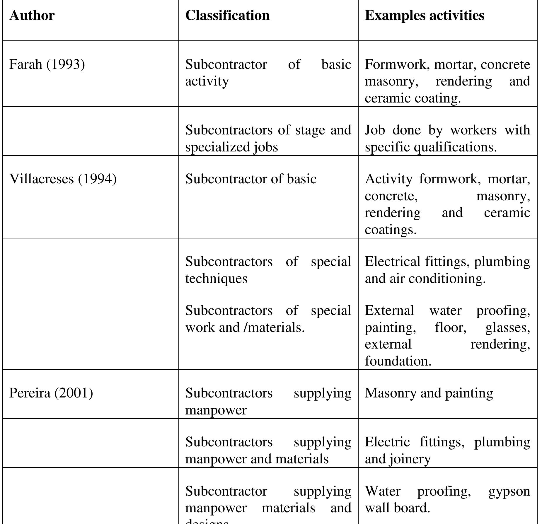 Classification of subcontractors in building construction