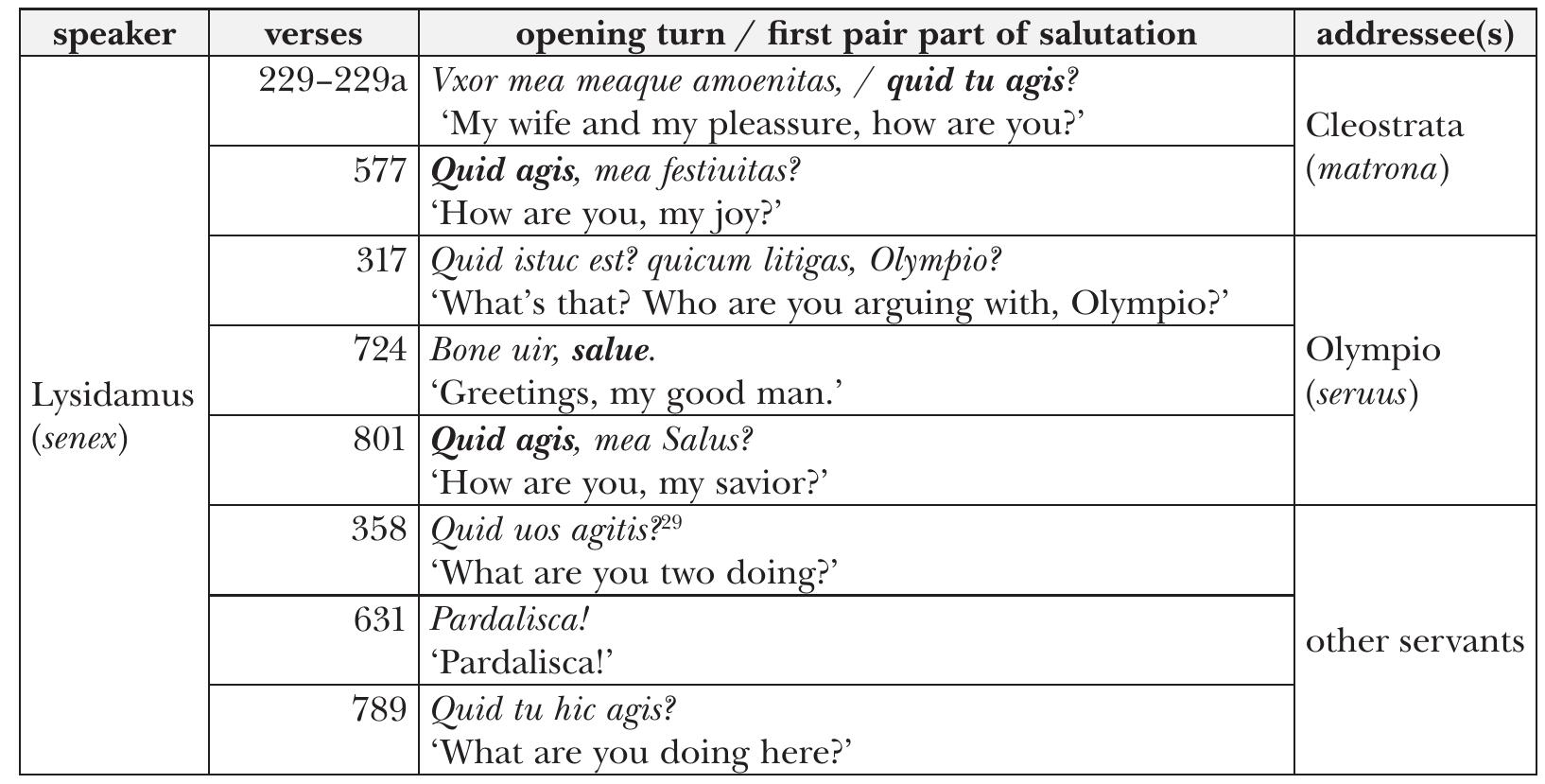 Table 1. Lysidamus' opening turns, when initiating dialogue with the members of his household.  (1971: p. 40) talks about a ‘conversational preserve’, namely “the right of an individual to exert some control over who can summon him into talk and when he can be summo- ned.” Accordingly, Lysidamus’ verbal dominance might be viewed in relation to his ac- tive role as the initiator of all the on-stage dialogues with the members of his household (see Table 1). He launches the first salutation pair part towards his wife (Plaut., Cas. 229- 229a, 577), greets his proxy Olympio (317, 724, 801) or summons the rest of the servants (358: 631, 789). As for the expression of im/politeness in the conversational openings, Lysidamus mitigates the access to someone else’s conversational preserve, only talking to his wife and his protégé. In both cases, he recurs to tokens of marked positive politeness of either feigned (towards Cleostrata) or comically inverted intimacy (towards Olympio). 