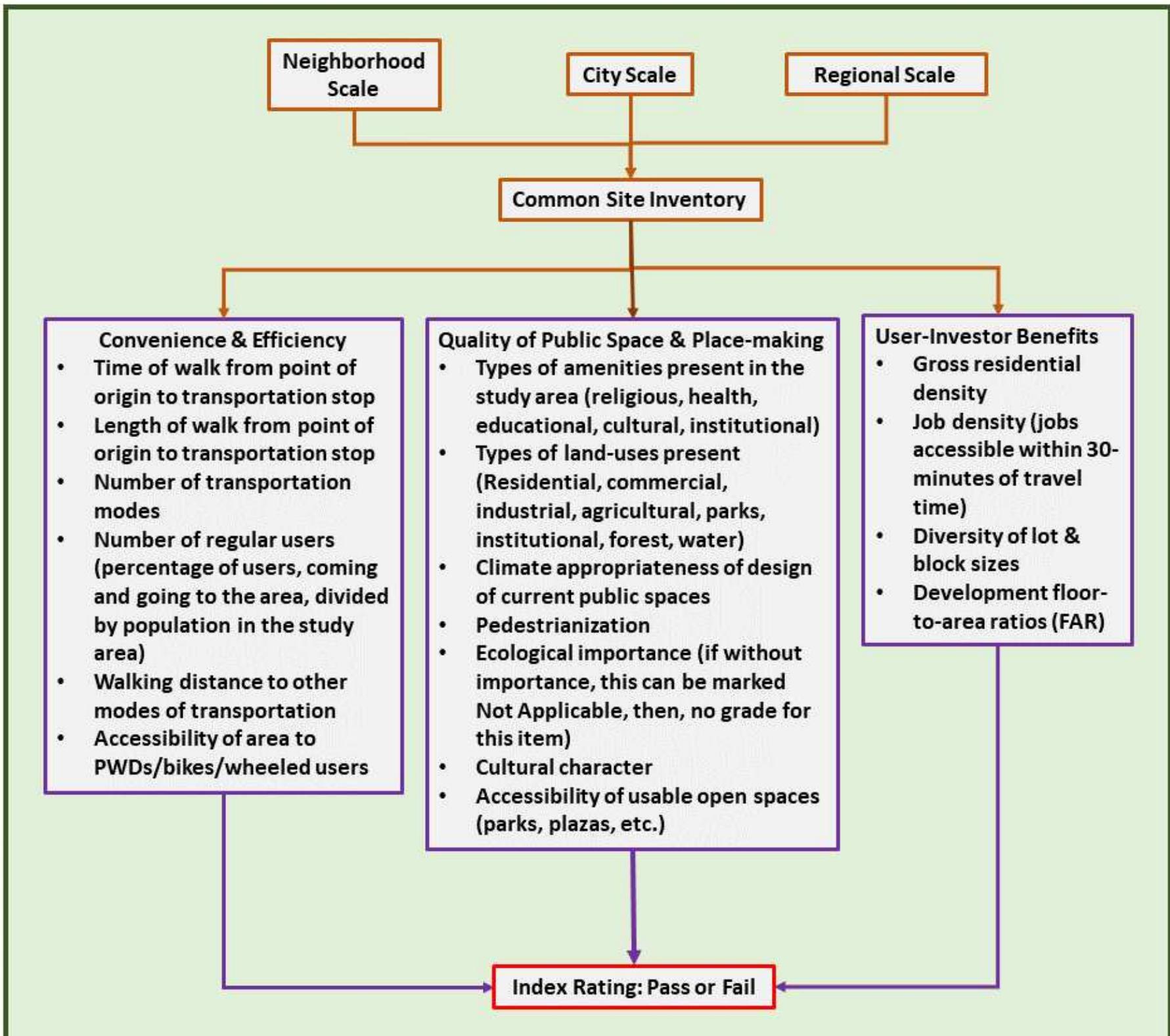 Figure 1 - The Transit-Oriented Development (TOD)