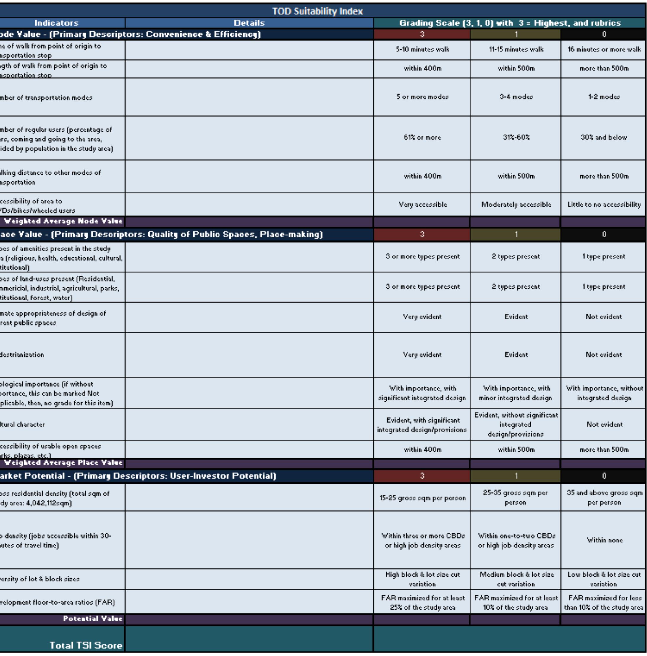 Table 5 - from The Transit-Oriented Development (TOD)