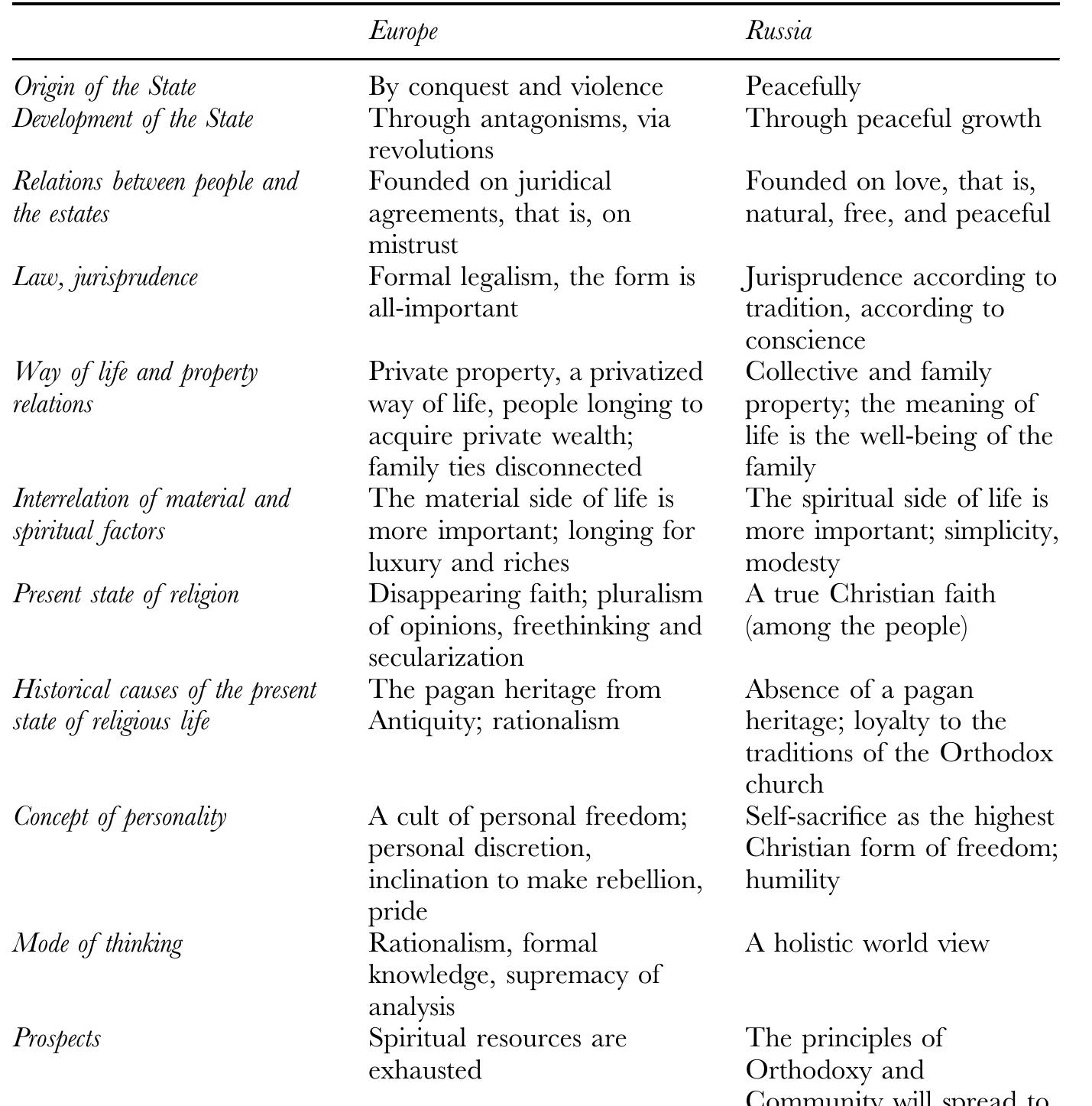 A table analyzing linguistic patterns in Russian discourseTable showing the construction of Russianness through languageLinguistic analysis of the West in Russian public discourse