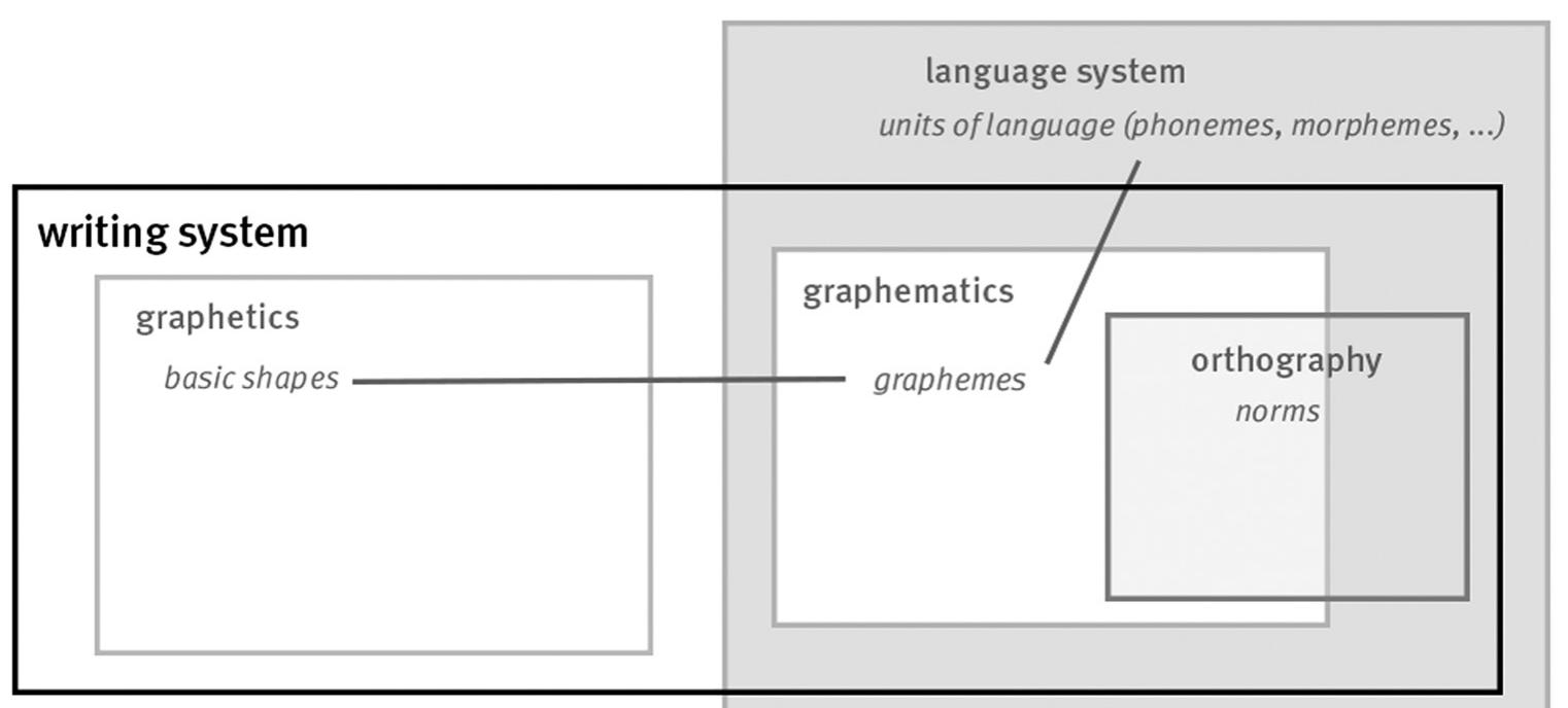 Figure 1: Multimodular model of writing systems.  2 A brief overview of structural grapholinguistics  Similar to how language consists of various subsystems, including phonology, morphology, syntax, etc., writing systems are semiotic systems and, as such, consist of subsystems, or modules, which is the basis of Neef’s (2015) multimodular theory of writing systems. Figure 1 shows a modified version of it. If, as is the consensus in modern linguistics, the narrow definition of writing is adhered to, in which writing is interpreted solely as the visual (or tactile)! representation of language, i.e., specific linguistic referents as opposed to ideas, concepts, etc., then the underlying module of writing systems is a specific language system. For the English writing system, it is English; for the Chinese writing system, it is (a variety of) Chinese. These language systems consist of units and structures at various levels: the phonological, morphological, etc. The visual/tactile, i.e., the material part of a writing system including scripts as inventories of graphic shapes, is contributed by the graphetic module. The core of a writing system, however, is the graphematic module: it relates material units to linguistic units and thereby constitutes graphematic units such as graphemes but also larger ones such as written words or sentences. While the modules mentioned so far are obligatory, the orthographic? module is optional. As a standardization, it acts like a corset around the other modules and restricts the use of graphematic and, though to a lesser degree, graphetic resources provided by the writing system. For example, *<foks> might, in a given context, be easily deciphered as “fox”, but, as the asterisk? highlights, even though it is a graphematically licensed spelling, it is orthographically incorrect, i.e., it does not conform to the orthographic norm of English. System and norm, thus, are two different phenomena (cf. also Berg 2016). Here, we are only interested in the system (but cf. Section 5 for normative aspects).   Similar to how language consists of various subsystems, including phonology, morphology, syntax, etc., writing 
