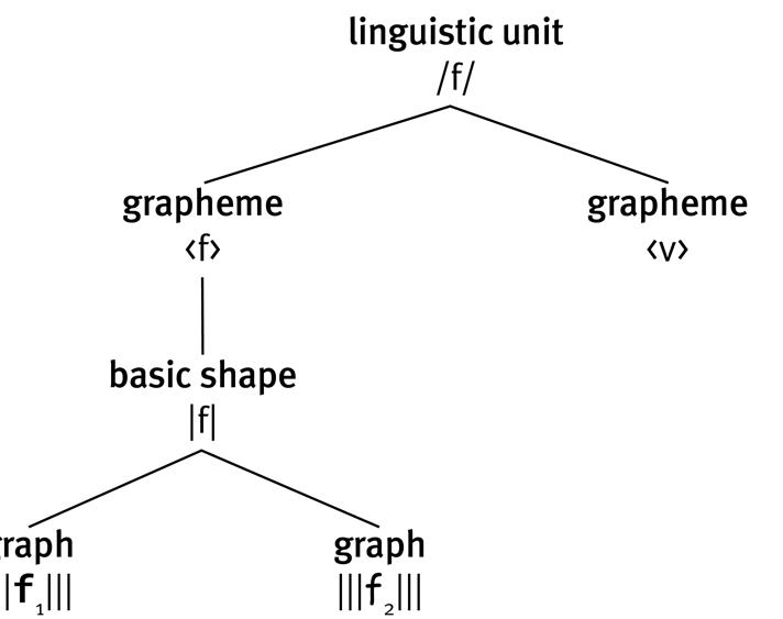 Figure 2: Hierarchy of units of writing systems illustrated by the graphematic representation of /f/ in German 