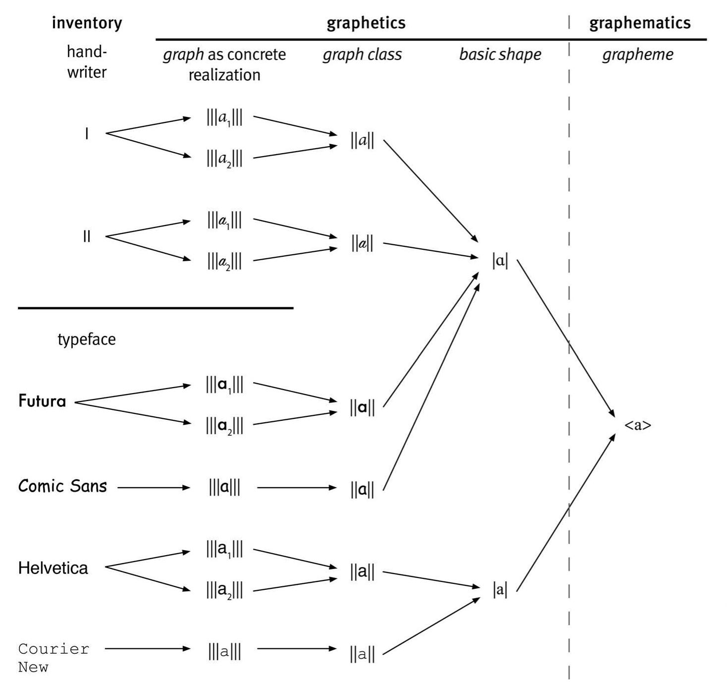 Figure 3: Overview of type-token-relationships in allography.  inventory. In this context, a first abstraction can be performed and concrete graphs can be assigned to the so-called graph classes. Graph classes capture the fact that three graphs produced in the same inventory will be more visually similar than |||al|| is to |||a|||, two graphs from Courier New and Arial, respectively. Visually similar graphs within a given inventory are referred to as intrainventory graphetic allographs. 