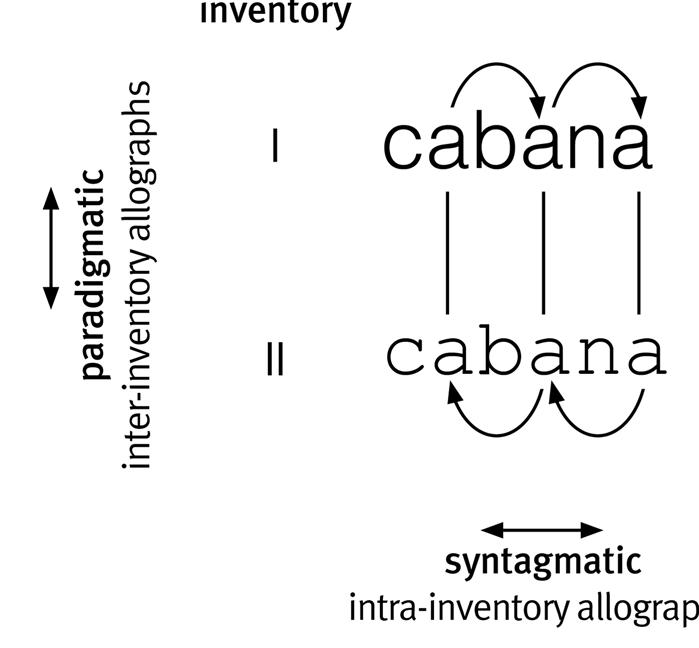 Figure 4: Intrainventory and interinventory graphetic allographies. 