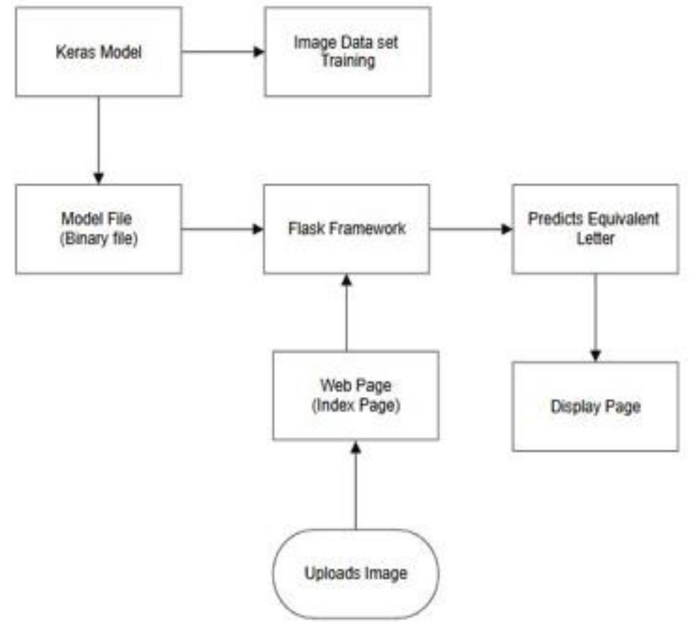 The above figure is the architecture diagram of the proposed