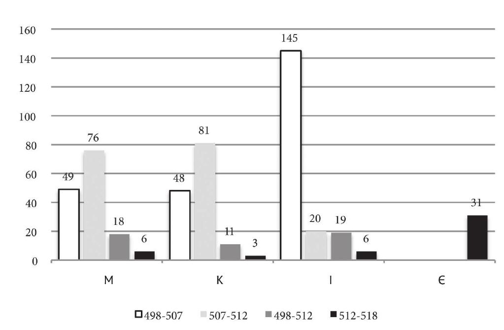Figure 5. Number of single coins per denomination/date of reform. 