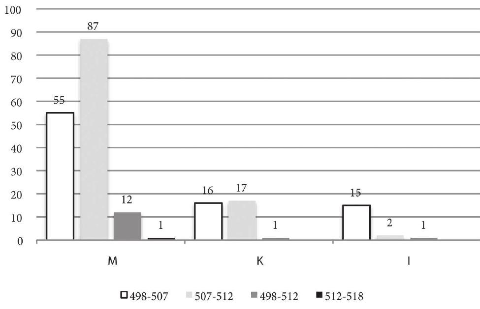 Figure 6. Number of coins found in hoards per denomination/date of reform.  AEG SER SE RS SAT Ee Ee eT a PLS LAER ee SRN NCS: LNVEN RMR  of small-module coinage at half its nominal values (Figs. 5-6).?> The Anastasian minimi are found in substantial numbers in the coin assemblage of Beirut. Hahn considers that the minimi coinage was revalued and remained in use after the reform of 498 CE, although the distinction between pre- and post-reform coins is not possible according to him.” Bijovsky interprets the widespread presence of Anastasian minimi as an attempt to compensate for the absence of the small fractions of the follis.?” However, this conclusion does not seem to hold for Beirut, where both denominations are recorded. The assumption made by Bijovsky regarding a longer period of issue of the Anastasian minimi, however, seems very plausible.** Indeed, they seem to have remained in circulation in Berytus up to the to reign of Justinian I, when African nummi started to reach the markets of the city. However, the Anastasian minimus does not seem to be the only small denomination to have been legal tender in Beirut. Butcher argued that fourth- and fifth-century coins recovered from sixth-century contexts might indicate their use as a medium of small change during the sixth century.”  In terms of coin supply, the mint of Constantinople stands out as the main  Base-Metal Coinage Circulation in Byzantine Beirut 