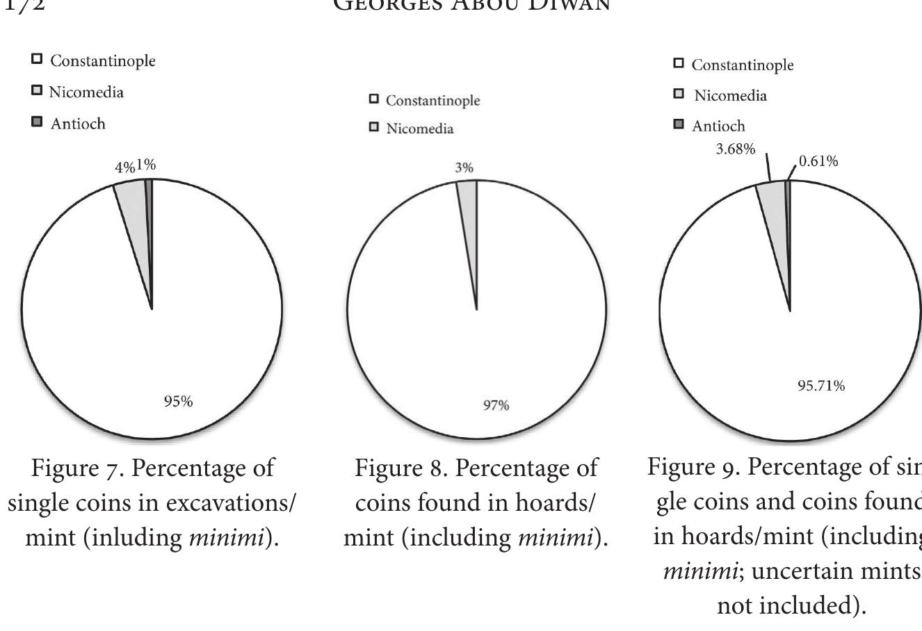 of Palaestina Prima and Secunda.#* The predominance of the Constantinople mint seems coherent with the results emerging from the quantitative analysis conducted on major museum collections by Gandila. According to the author, museum coin collections are a solid indicator of the pattern of coin production. Coins of Antioch, which reopened with the introduction of the second monetary reform in 512 CE, seem less frequent than those of Constantinople and Nicomedia in numerous archaeological sites, namely Tomis, Corinth, Sardis, Constantinople, and Pisidian Antioch.” The low proportion of the coins minted in Antioch recorded in both Beirut and Sarafand (Sarepta) is due to the marked preference for small-module issues (498-512 cE). The breakdown of denominations according to officina for Constantinopolitan specimens shows that the folles seem to have been provided mainly by officina E with eighteen specimens, followed by officina A with five specimens. The half-follis, on the other hand, shows a bias for officina A followed by officina B, while officina E stands behind in third place. The quarter-folles exhibit an identical pattern to the folles, with seven specimens for officina E and three specimens for officina A. On the whole, officina E stands first and provides 44% of the total small-module assemblage of the second series minted in Constantinople, followed by officina A with 23%. A similar incidence of coins produced by officina E is noted in the Beirut hoard assemblages. However a distinguished discrepancy is noted for the  