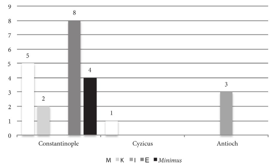 Figure 14. Number of coins per denomination/mint  Figure 13. Percentage of coins/mint. 