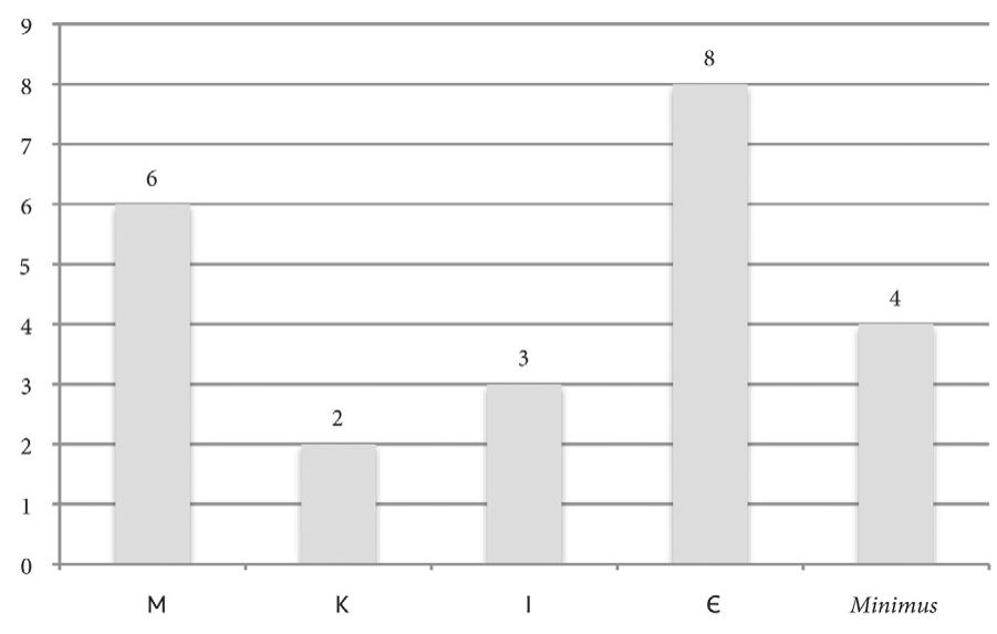 Figure 15. Number of coins per denomination. 