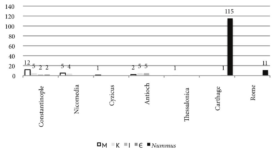 Figure 20. Number of coins per denomination/mint (538-565). 