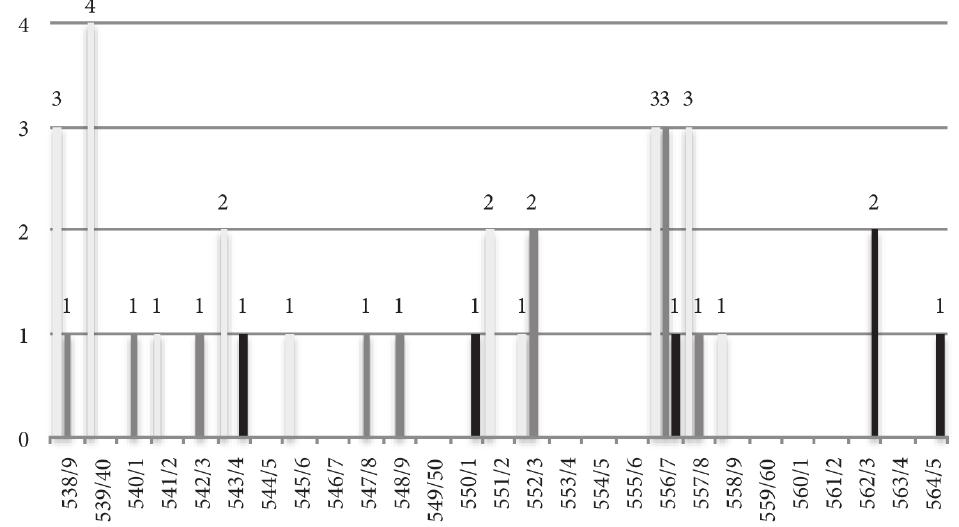 Figure 21. Number of coins per denomination/annual issues  (only the coins with legible dates were counted). 