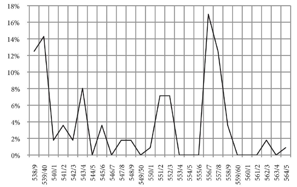 Figure 23. Pattern of annual issues/percentage of nummia (folles, half-folles, and quarter-folles counted). 