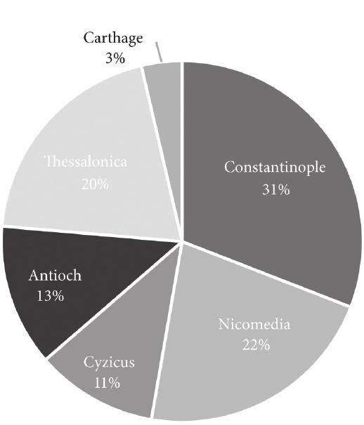 Figure 24. Percentage of coins/mint. 