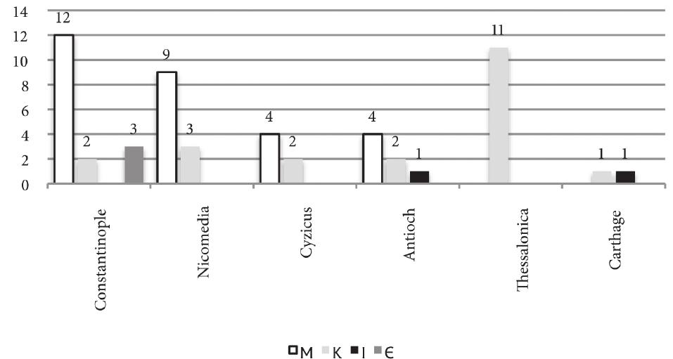 Figure 25. Number of coins per denomination/mint. 