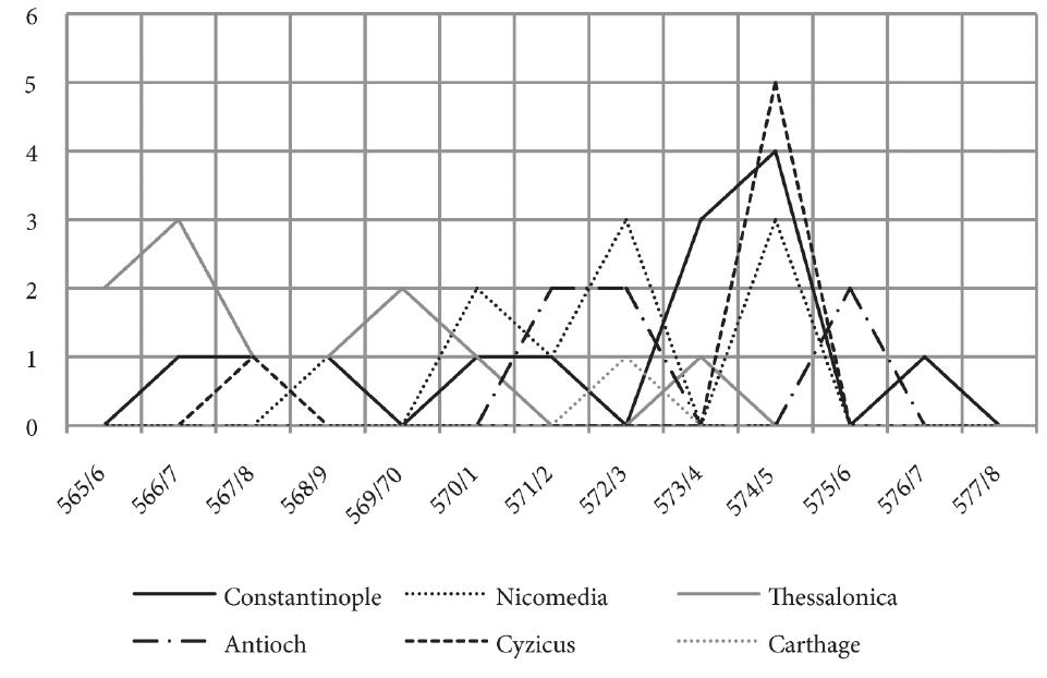 Figure 26. Pattern of annual issues/number of coins per mint. 