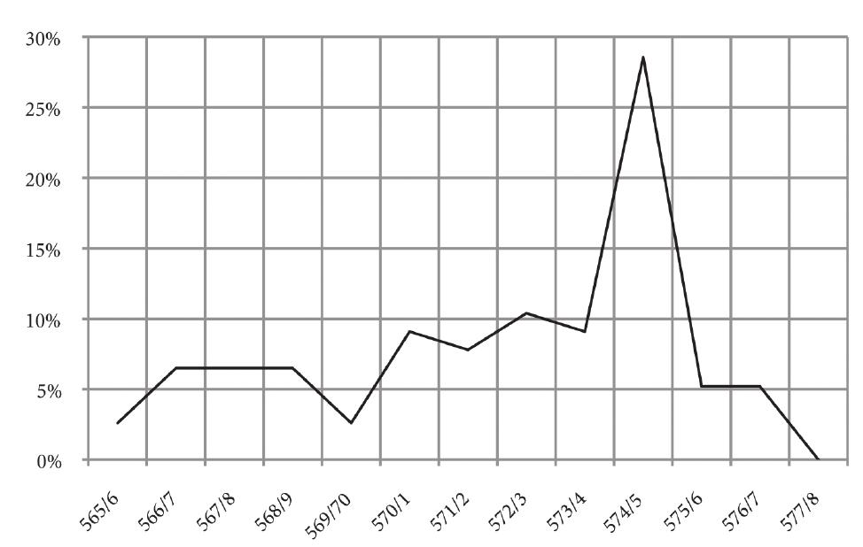 Figure 27. Pattern of annual issues/percentage of nummia (folles, half-folles and quarter-folles counted). 