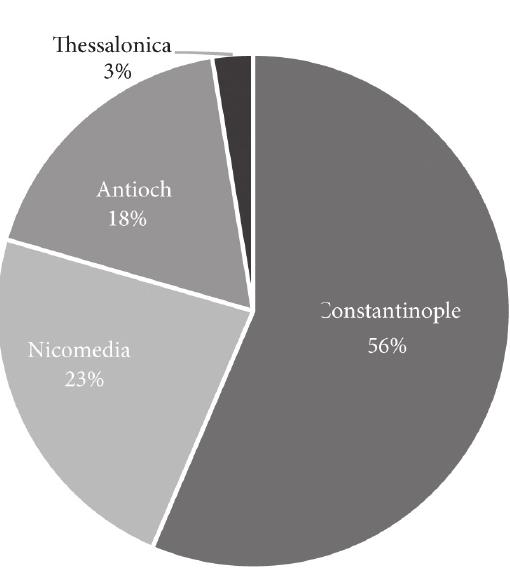 Figure 28. Percentage of coins/mint. 