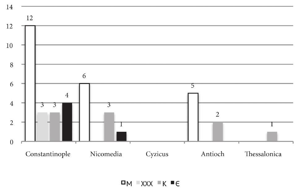 Figure 29. Number of coins per denomination/mint. 