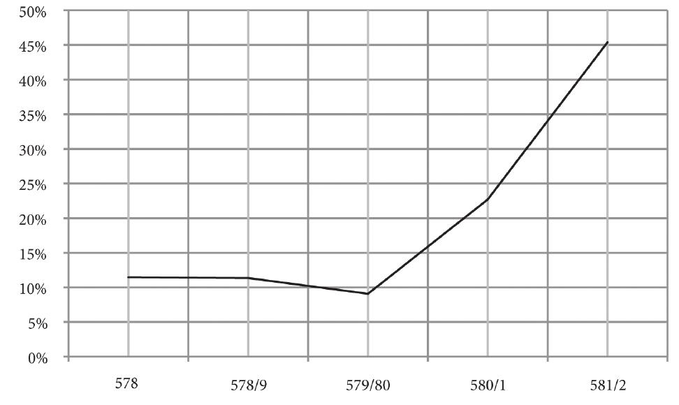Figure 30. Pattern of annual issues/percentage of nummia (folles and half-folles counted). 