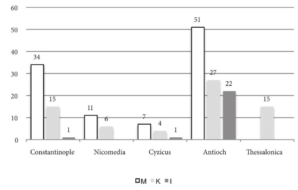 Base-Metal Coinage Circulation in Byzantine Beirut  Antioch figures not only as the primary supplier of coins but also as the mos: active mint during this reign, with 20 recorded annual issues and a peak in the number of coins produced in 595/6 cE. In Palestine the coins of that year reacl their second-highest peak.° Two peaks in the production of coins from Antiock are recorded in major museum collections by Gandila. One in 589/90 cE, relatec to a typological modification to the follis, and another in 602 CE, on the occasior of Maurice's consulship.’*? However, these peaks do not seem to be mirrored ir the coin finds of Beirut. The flow of Antiochene issues to Berytus seems moré related to the city’s monetary requirements and less to the volume of produc: tion at the source. The mint of Constantinople also stands as the second mos dynamic provider of coins, with 19 annual issues and a peak in the number o: coins minted in 588/9 CE. 